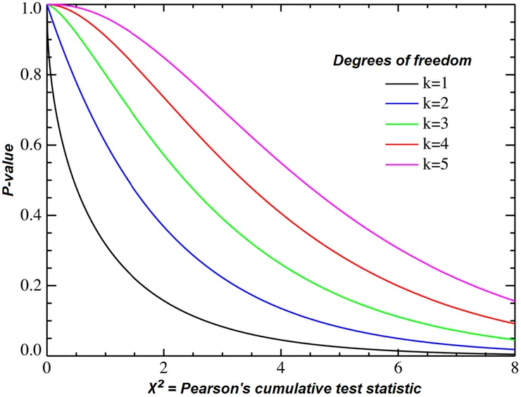 Chi-squared distribution
