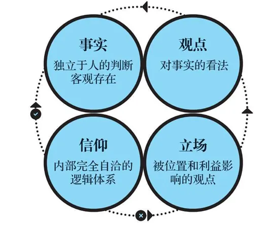 書中提到的四個不同概念