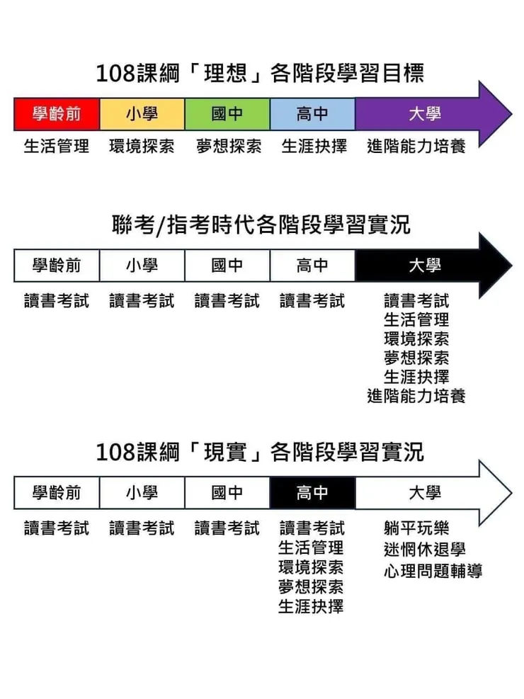 （108課綱前後學習實況有趣梗圖／圖片來源：王致崴）