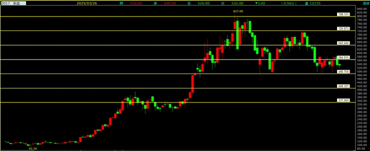 奇鋐(3017)周線走勢圖