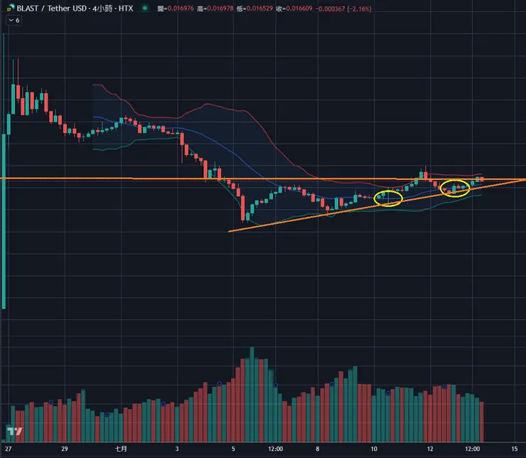 $BLAST 4小時線&布林通道