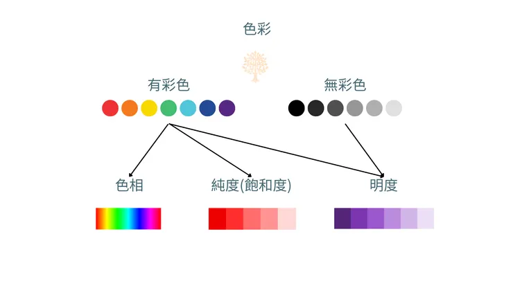 有彩色與無彩色