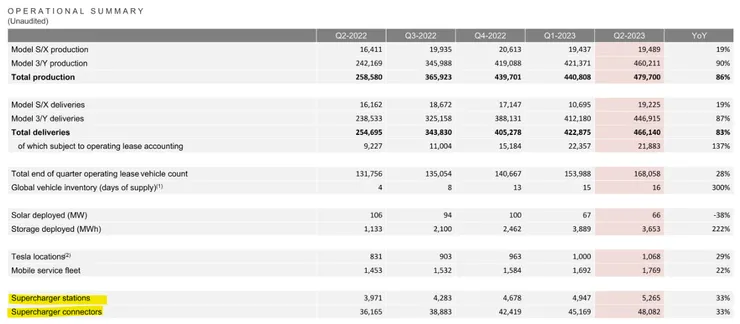 (圖示來源: TSLA 2023Q2-SEC 8K)