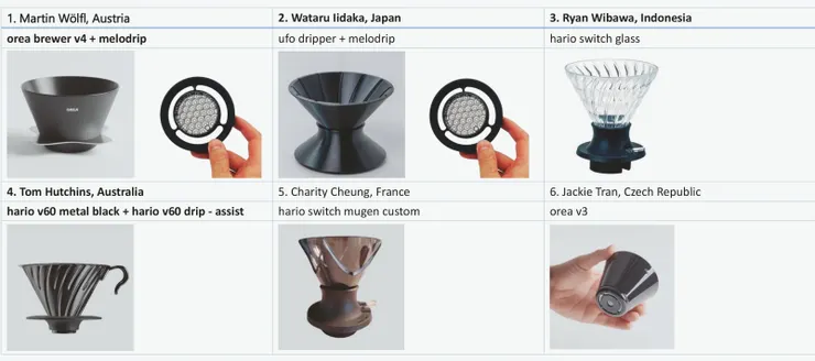 參賽者使用的濾杯分析