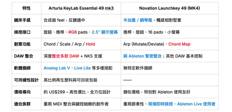 「關於MIDI主控鍵盤，請比較同階兩款49鍵琴, Arturia essential & Novation Launchkey」#ChatGPT