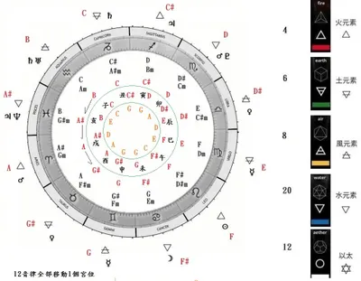 行星星座盤的12音律音階位置