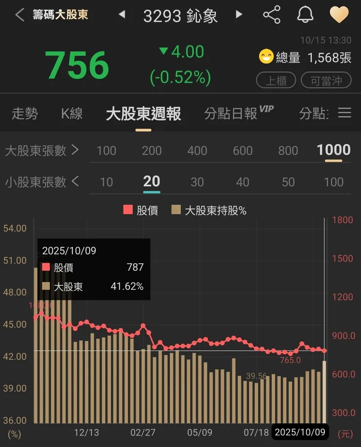 千張以上股東持股比例，創下18連周新高，再說都是廢話，懶得說了