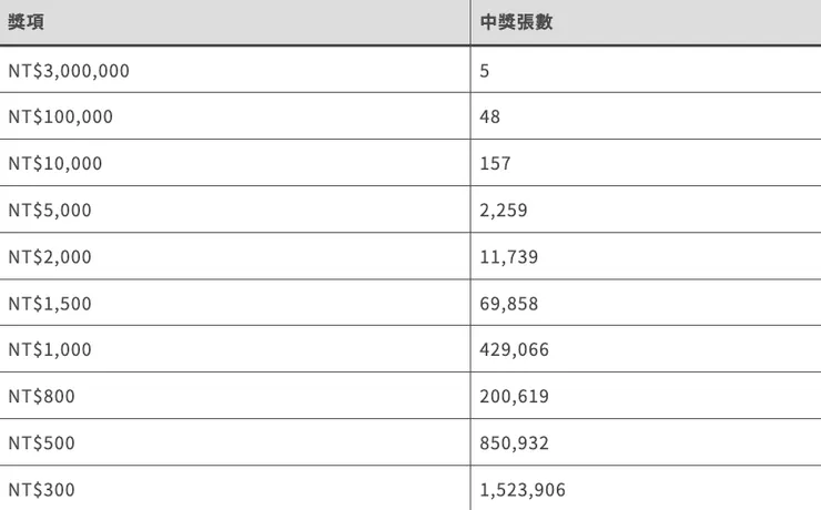 無敵開獎機獎項、中獎張數表格