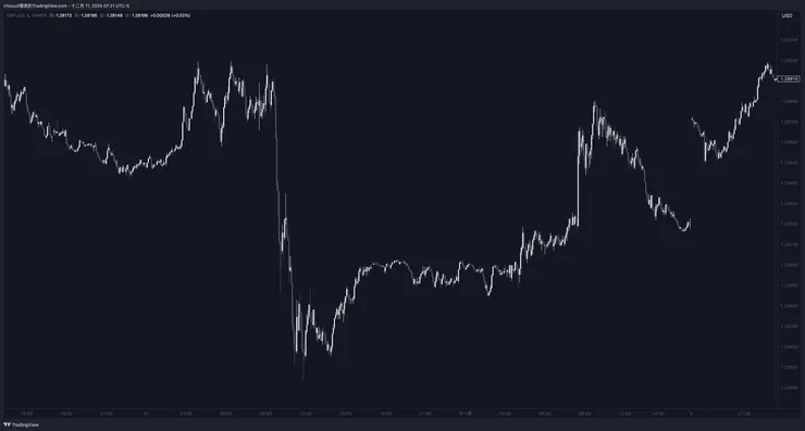 10/31 - 11/2 GBPUSD M15
