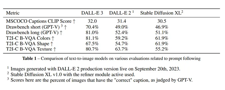 DALL-E3 在Cosine similarity 上面有顯著的增加 