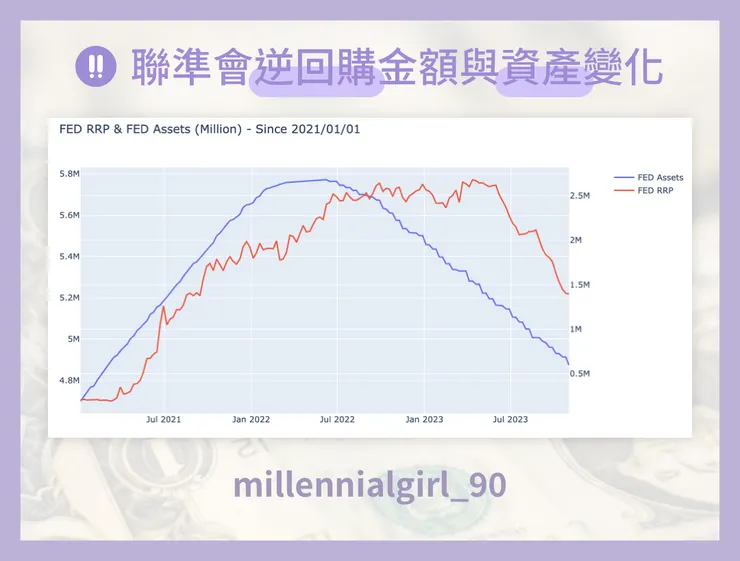 聯準會逆回購金額與資產變化