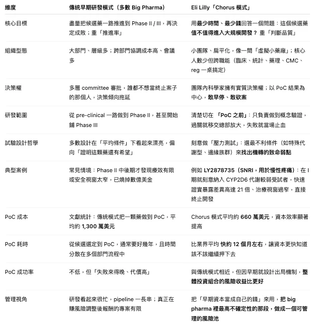 Eli Lilly Chorus 模式 vs 傳統 Big Pharma 早期研發模式