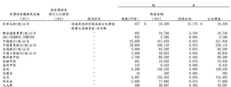 資料來源:廣豐2023第二季財報