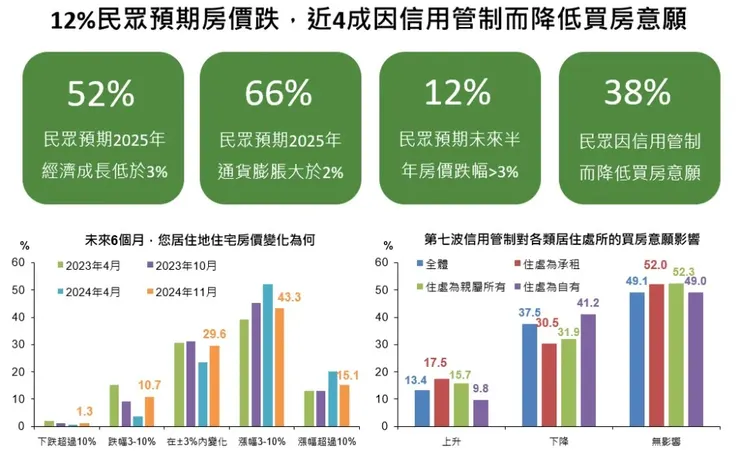 央行實施第７波信用管制，有12%民眾看跌房價。（圖／國泰金控提供）