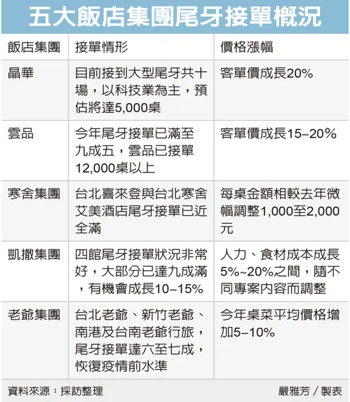 五大飯店集團尾牙接單概況
