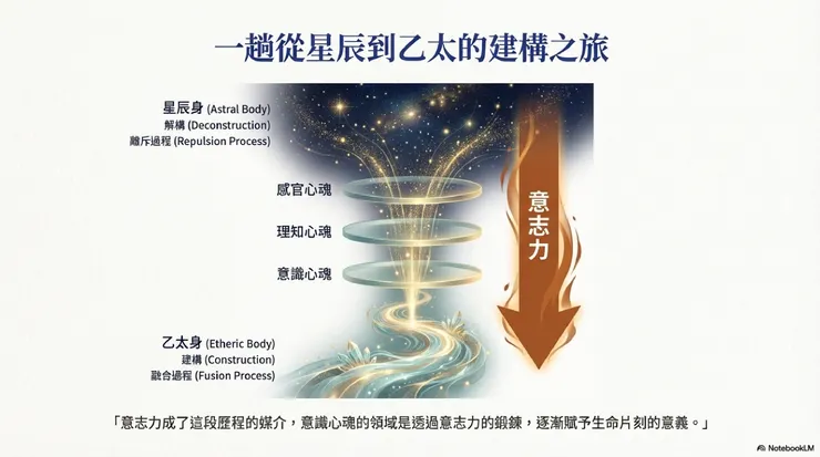 人智學的心魂歷程