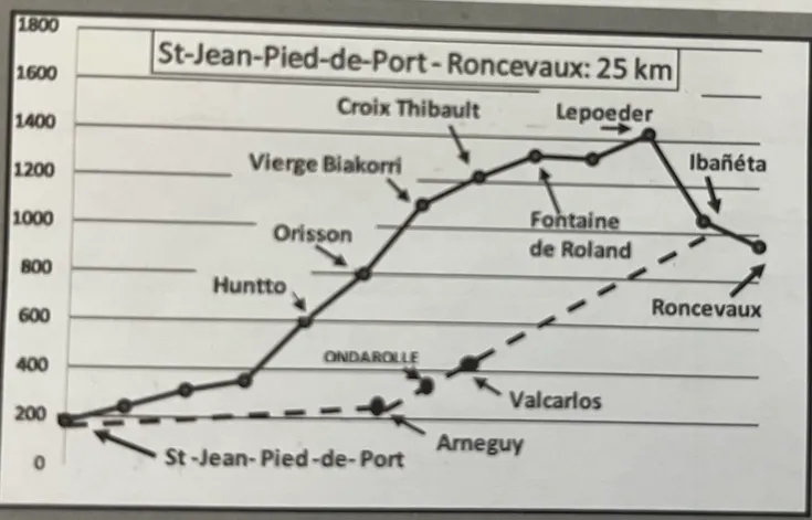 官方建議第一天行程