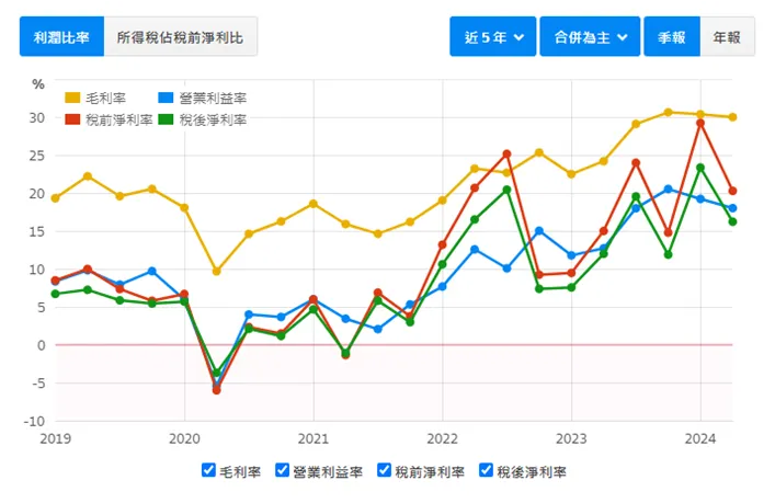 資料來源：財報狗