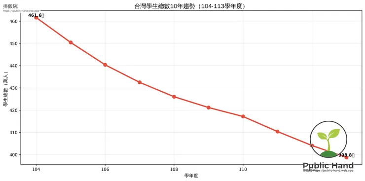 從461萬到399萬：台灣學生人口10年驚人崩跌