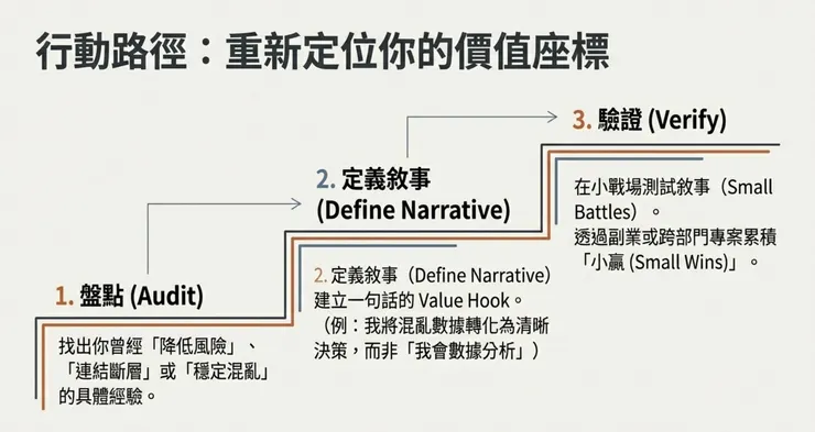 行動路徑:重新定位你的價值座標