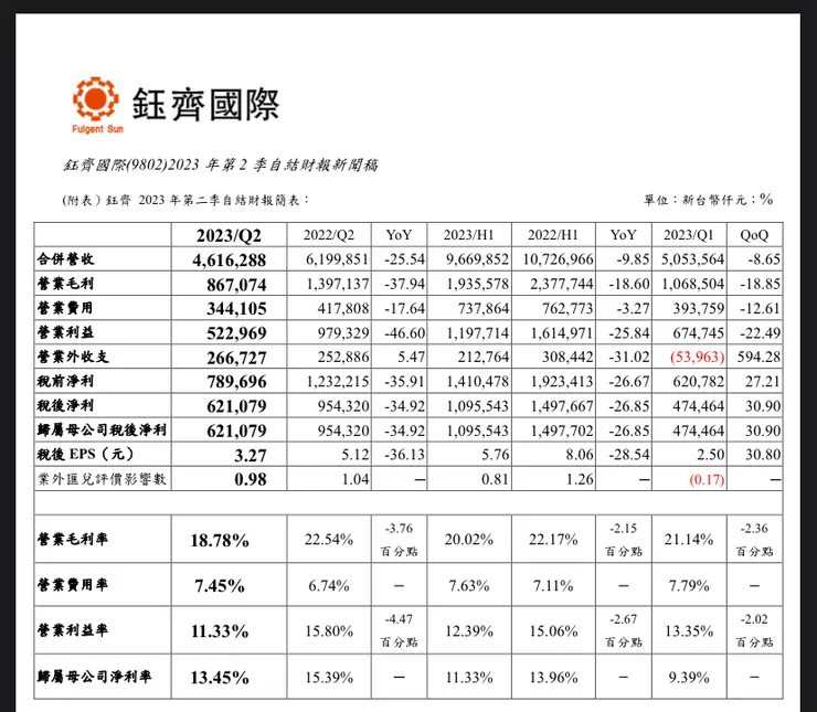 若延續6月的糟糕營收,毛利可能會只剩15%