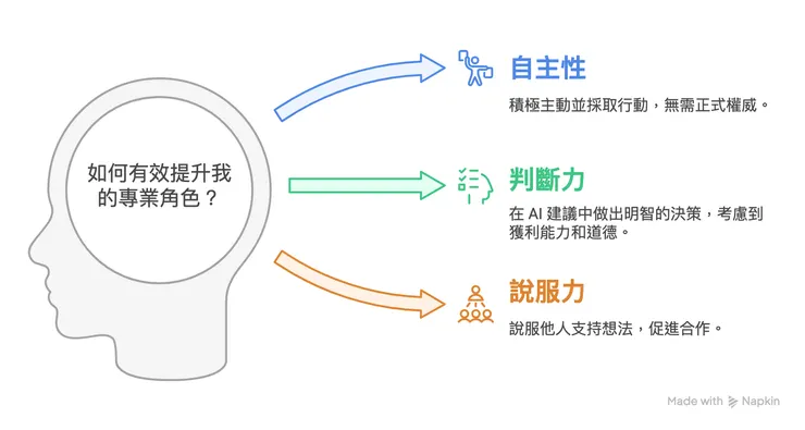 圖片由 Napkin AI 生成