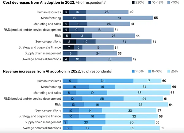 上表：2022年採用AI後的支出降低比例；下表：2022年採用AI後的部門收入成長比例。