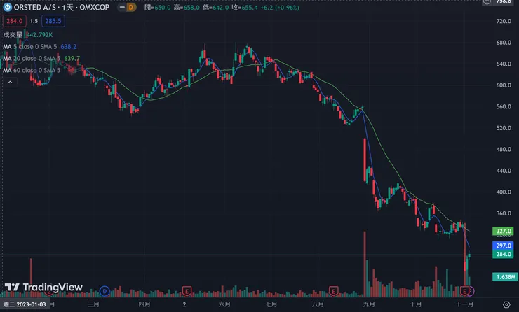 沃旭能源股價今年以來也是暴跌