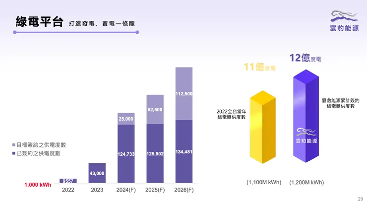 綠電售電在手訂單(資料來源:雲豹能源業績發表會)
