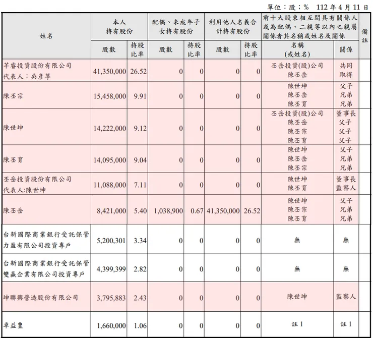圖片來源:111年報