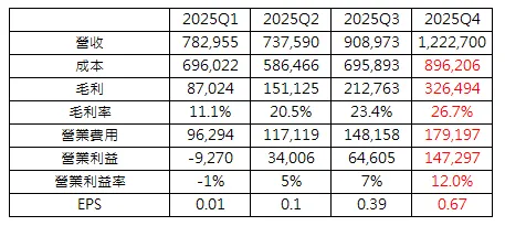 今國光 2025Q4 獲利預估表現