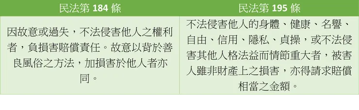 民法第184條、195條