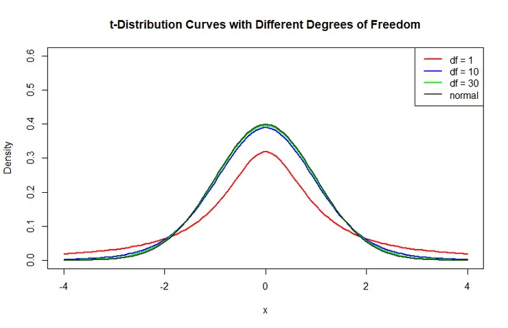 不同自由度下的t分布