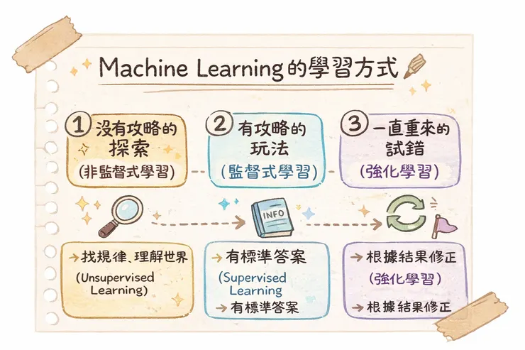 視覺小說遊戲 × 機器學習方式對照