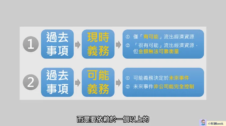 或有負債的2種情況。