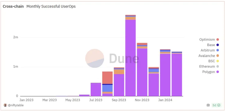 Monthly Successful UserOps