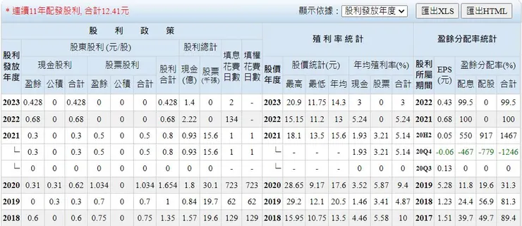 圖4 過往平均配息率