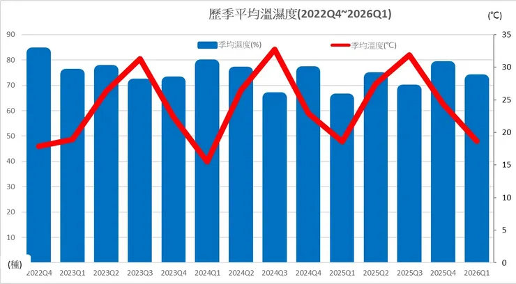歷年的季均溫濕度值變化圖