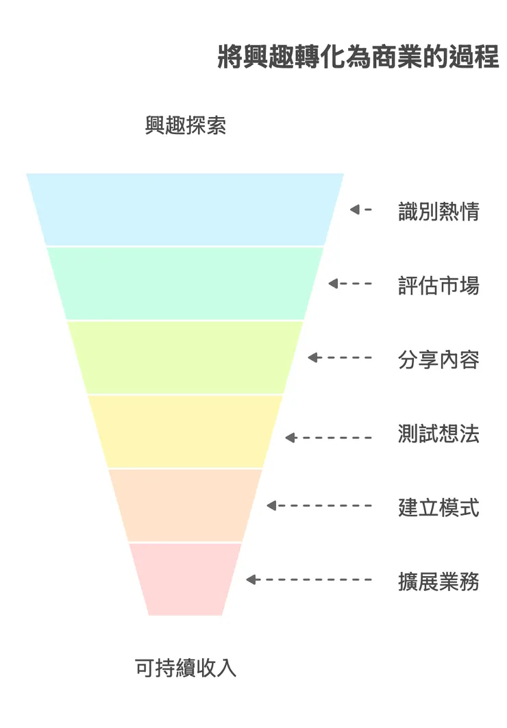 將興趣轉化為商業的過程