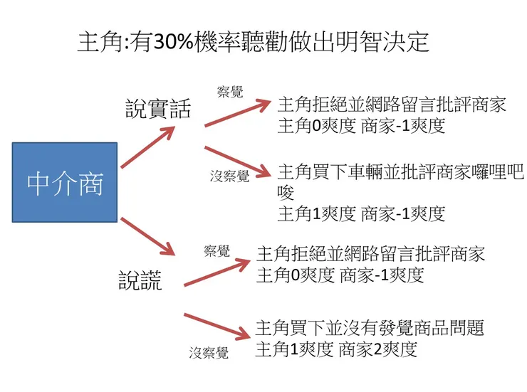 山道猴子的中介商與主角的交易利弊