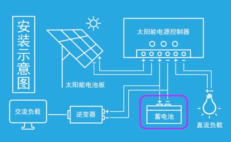 儲能的電池組