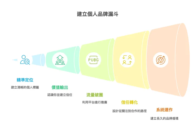 ▲五步驟打造可複製的個人品牌行動模型,個人品牌不是靈感產物,而是可被設計的信任系統。(圖/Napkin AI)