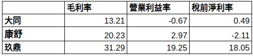 2022Q4電表三雄三率分析