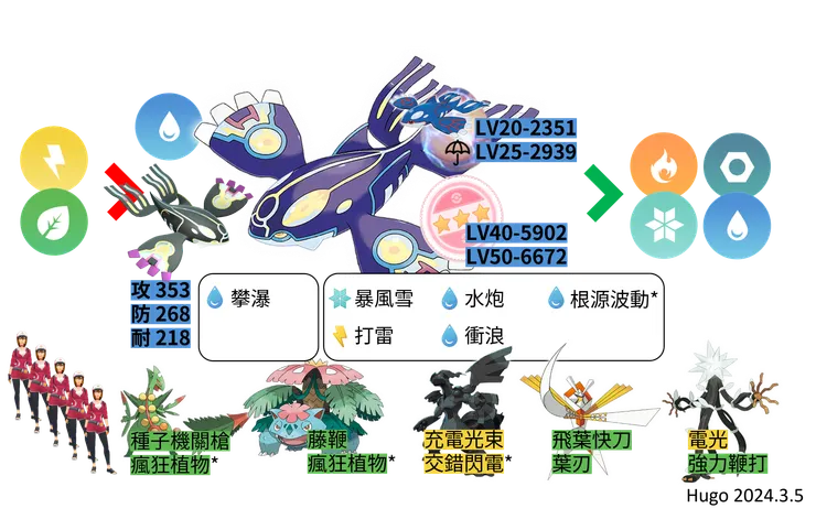 原始回歸蓋歐卡 對戰資料