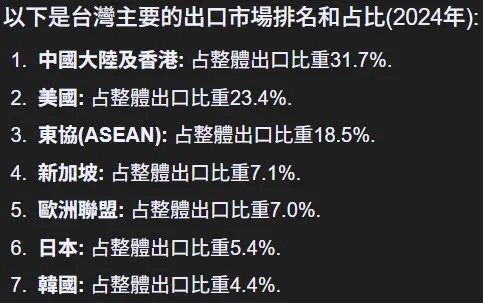 台灣出口市場排名(2024年)