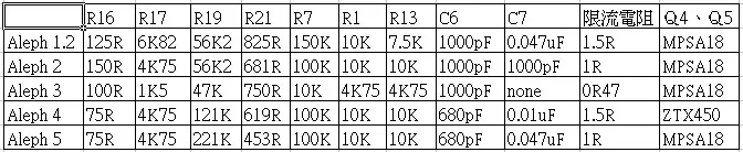 Aleph 1.2、2、3、4、5 的線路架構都完全一樣,差別在於輸出功率不同,並聯輸出 MOS 的數量也不同,還有當中的零件有些數值不同而已,其他幾乎都沒有變動,這裡有張抄自對岸同志的 Aleph 系列各型號零件的異動表,各位可以參考一下