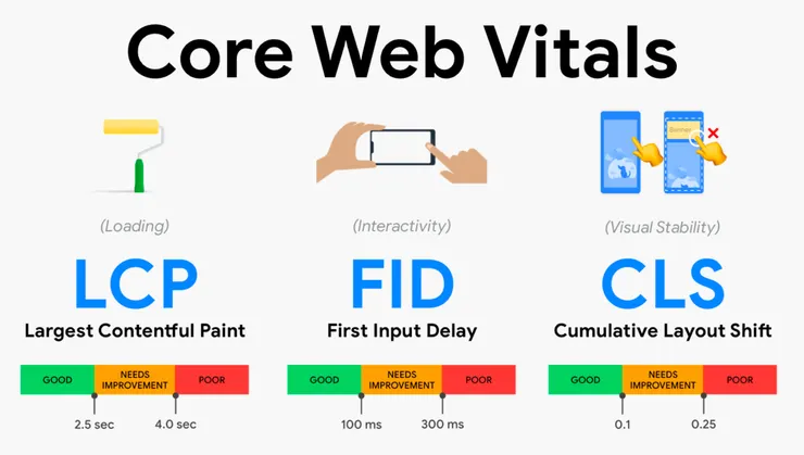 網站體驗核心指標 圖片來源：web.dev