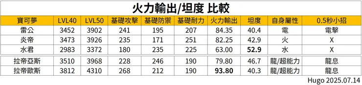 極巨三神獸 VS. 極巨拉帝兄妹