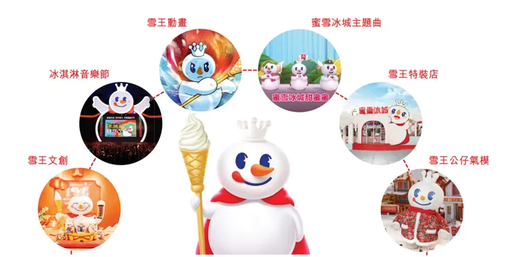 蜜雪冰城王國（圖片來源：蜜雪冰城招股書）