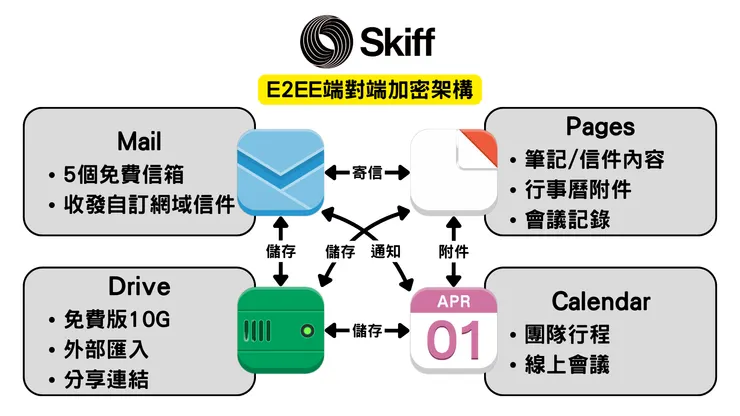 Skiff 的四大功能，皆運用 E2EE 的安全性架構，彼此獨立又相互支援。